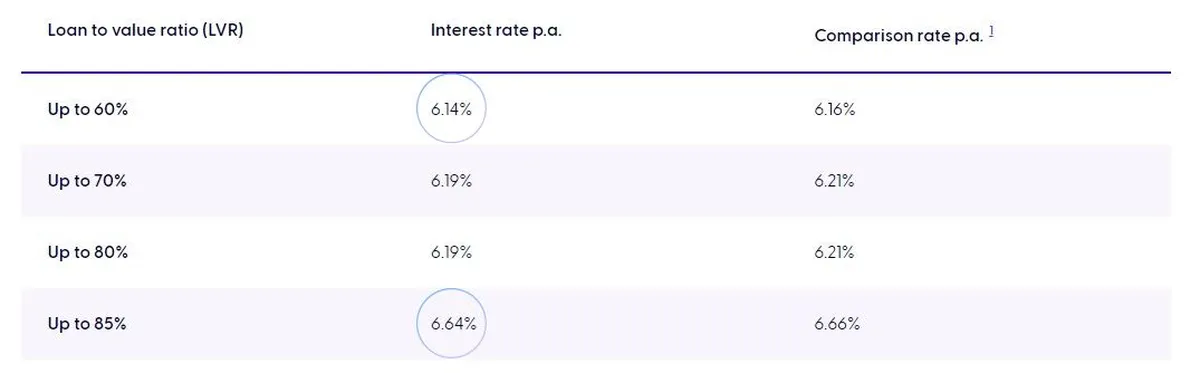 Ubank lvr tiers