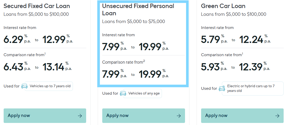 Unsecured car loan example