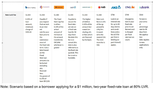 Rate lock fee scenarios