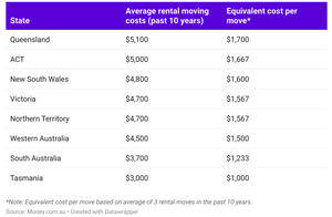 Where it costs the most to move rentals in Australia