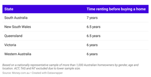 Time renting before buying property