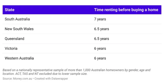 Time renting before buying property