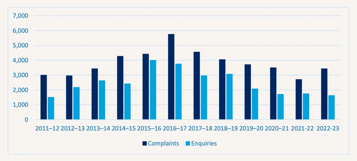Health insurance complaint statistics