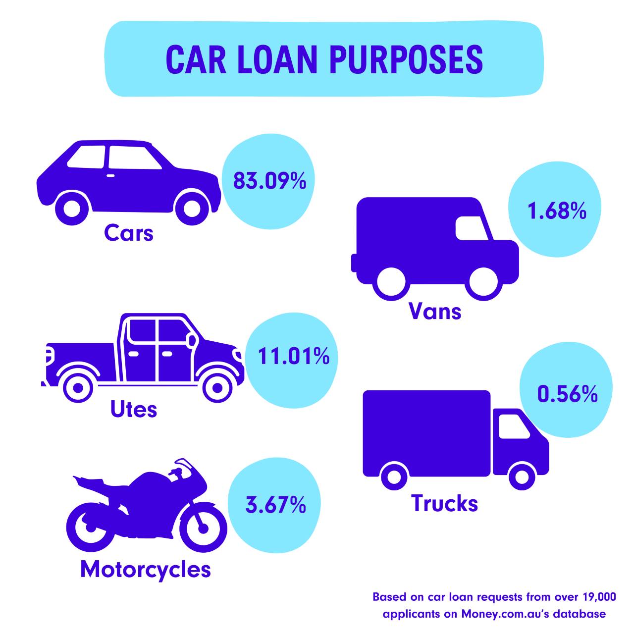 Car loan purposes