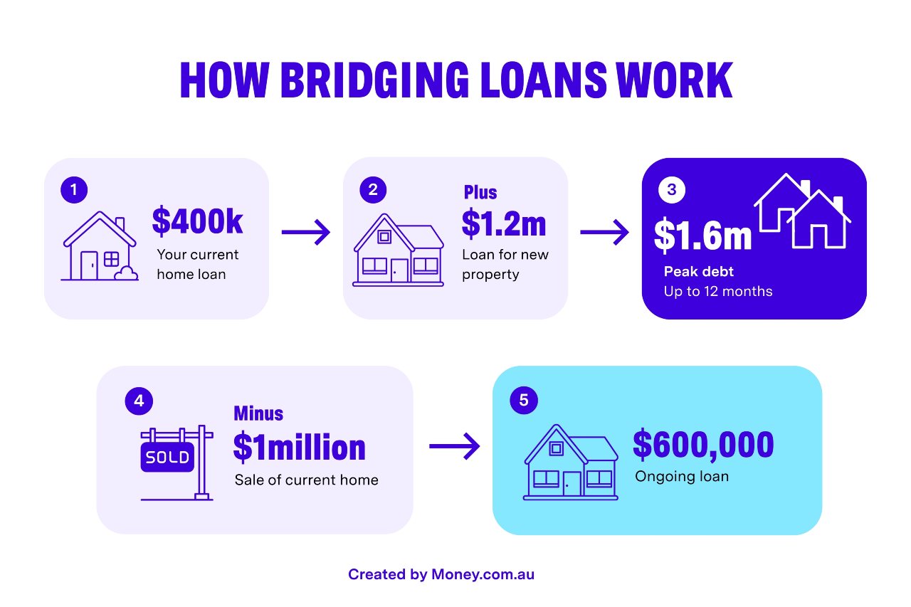How Bridging loans work