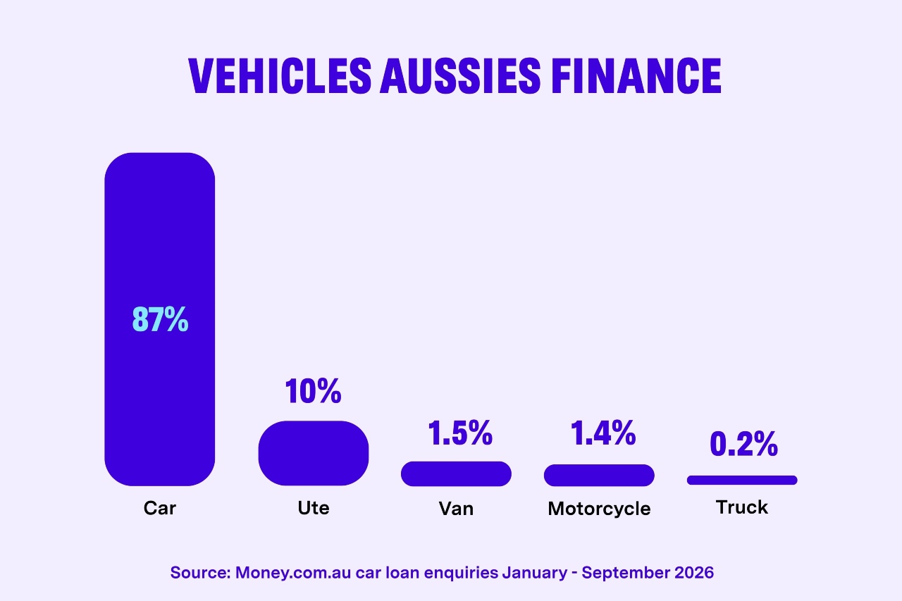 Vehicle Aussies Finance - Money.com.au