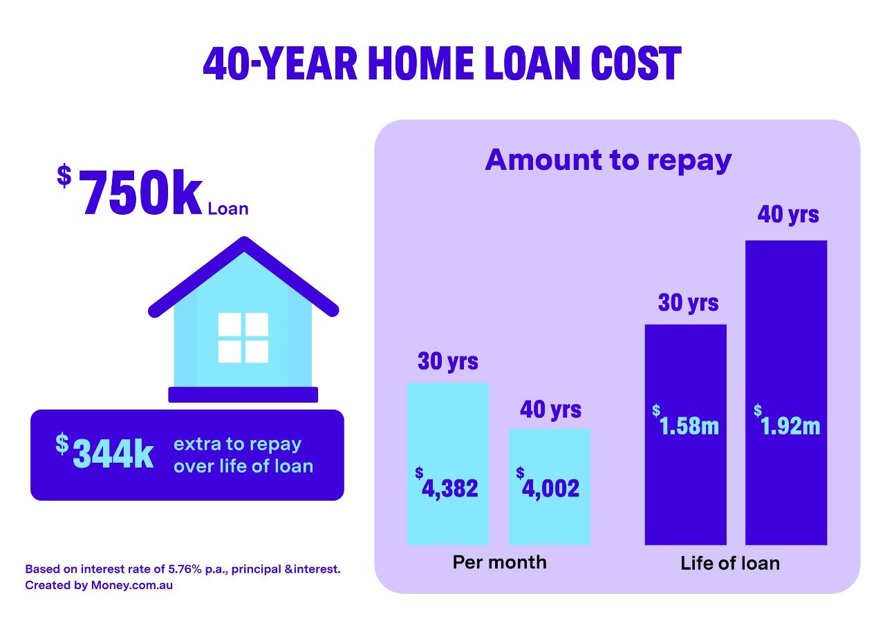 40/30 year mortgage - comparison