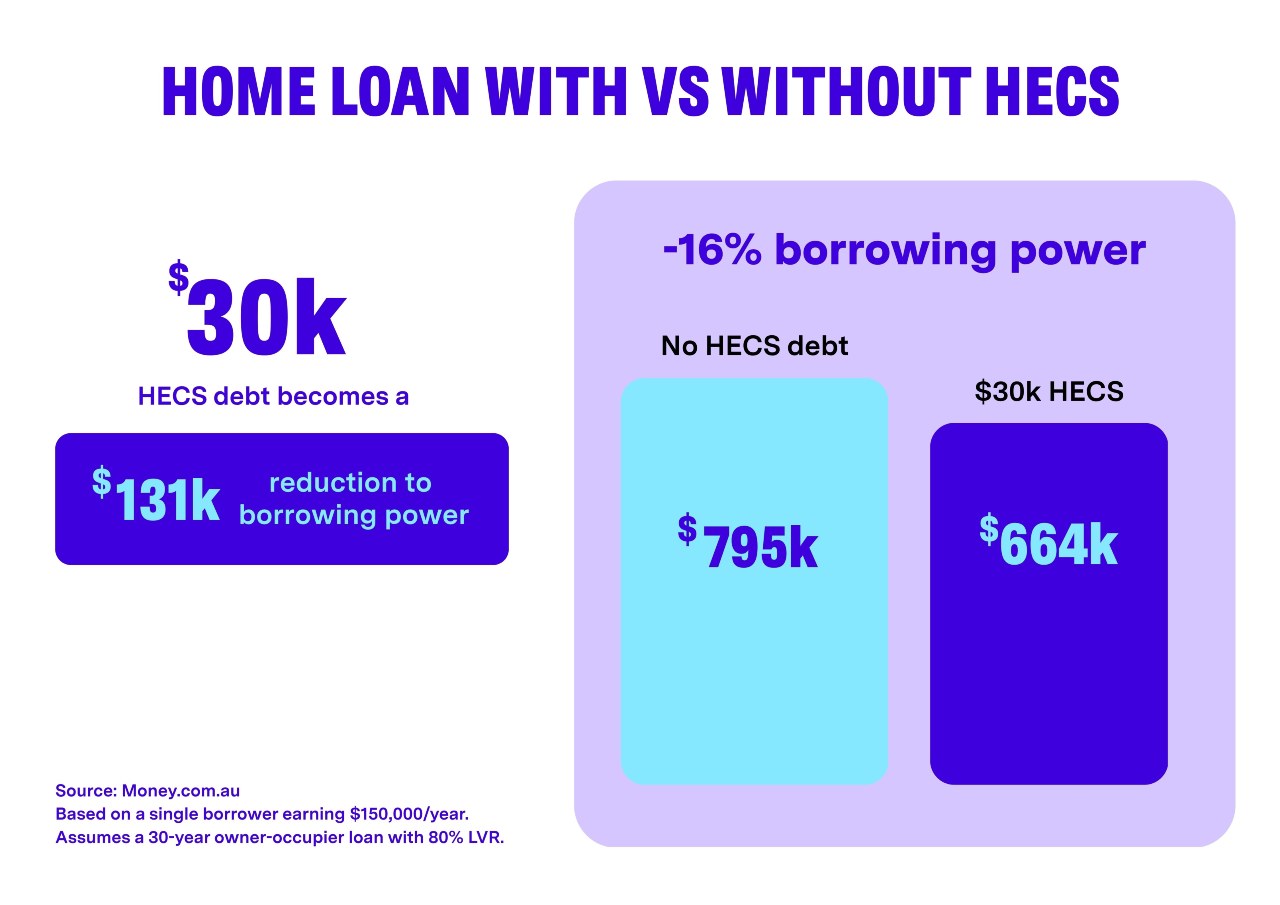 HECS Debt Impact on Home Loan
