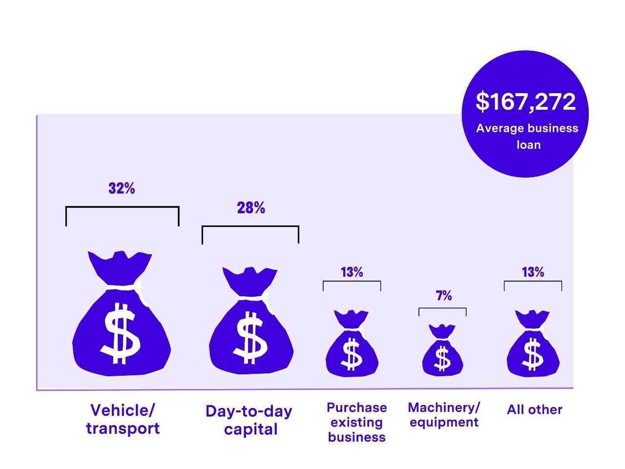 Average small business loan Australia 2026