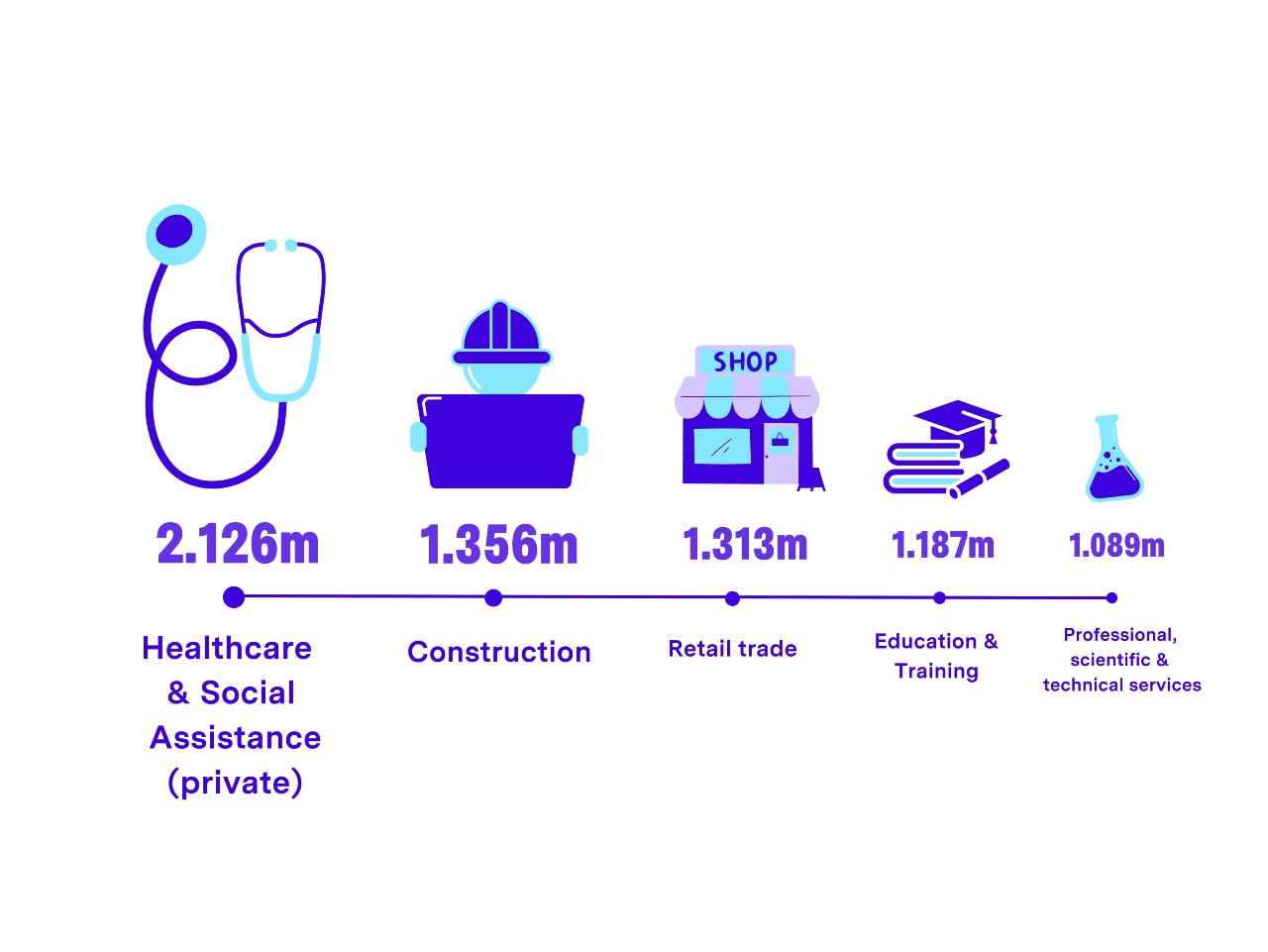 Largest industries by number of employees Australia