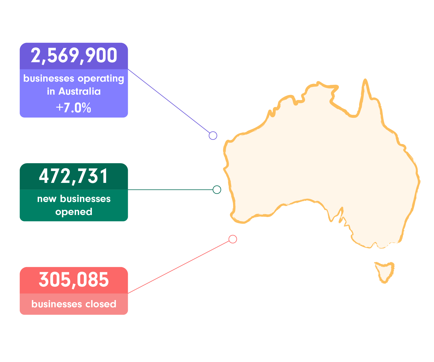 Australian Business Statistics 2023 Money Matchmaker®