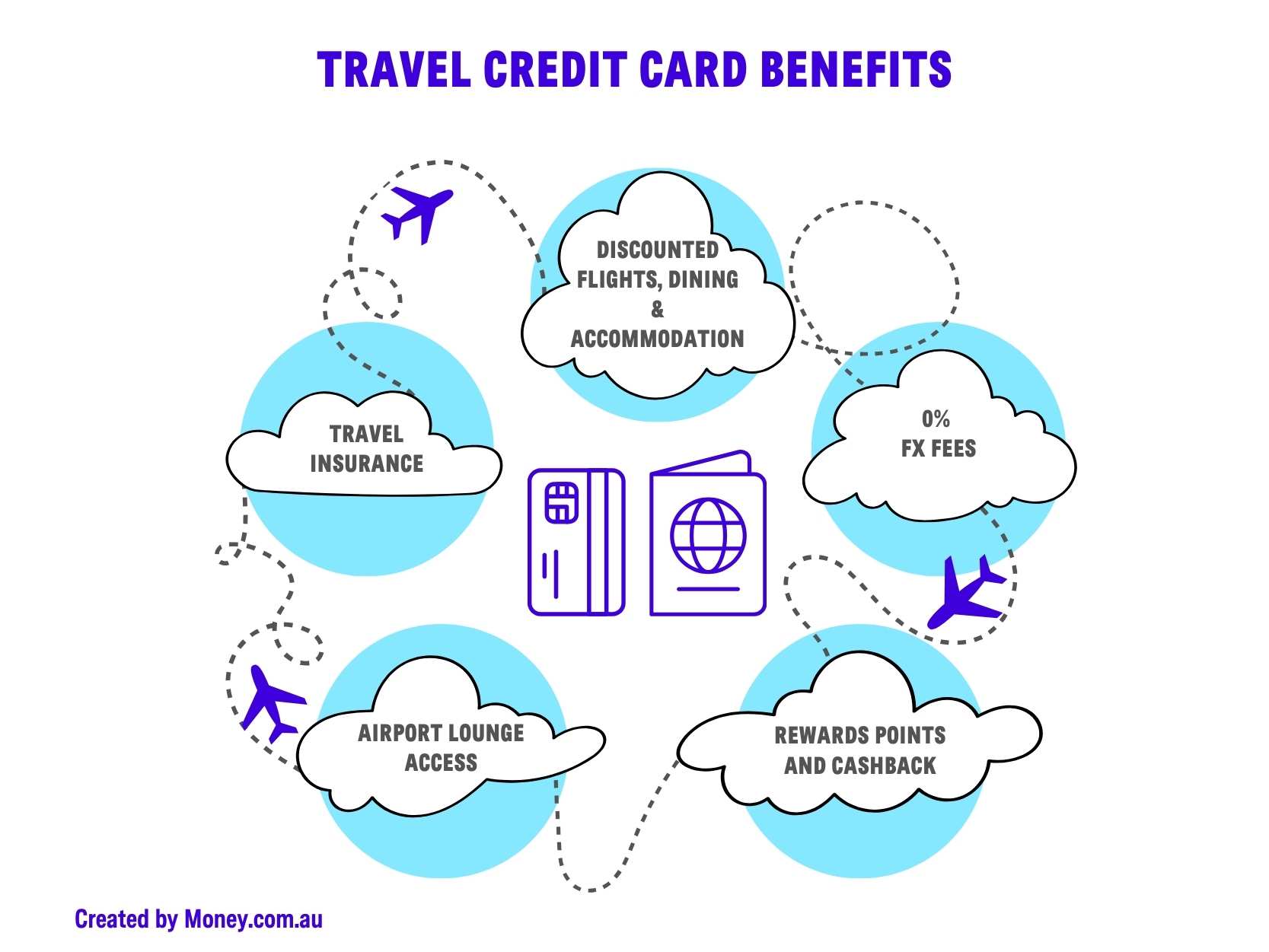 Travel credit card Benefits