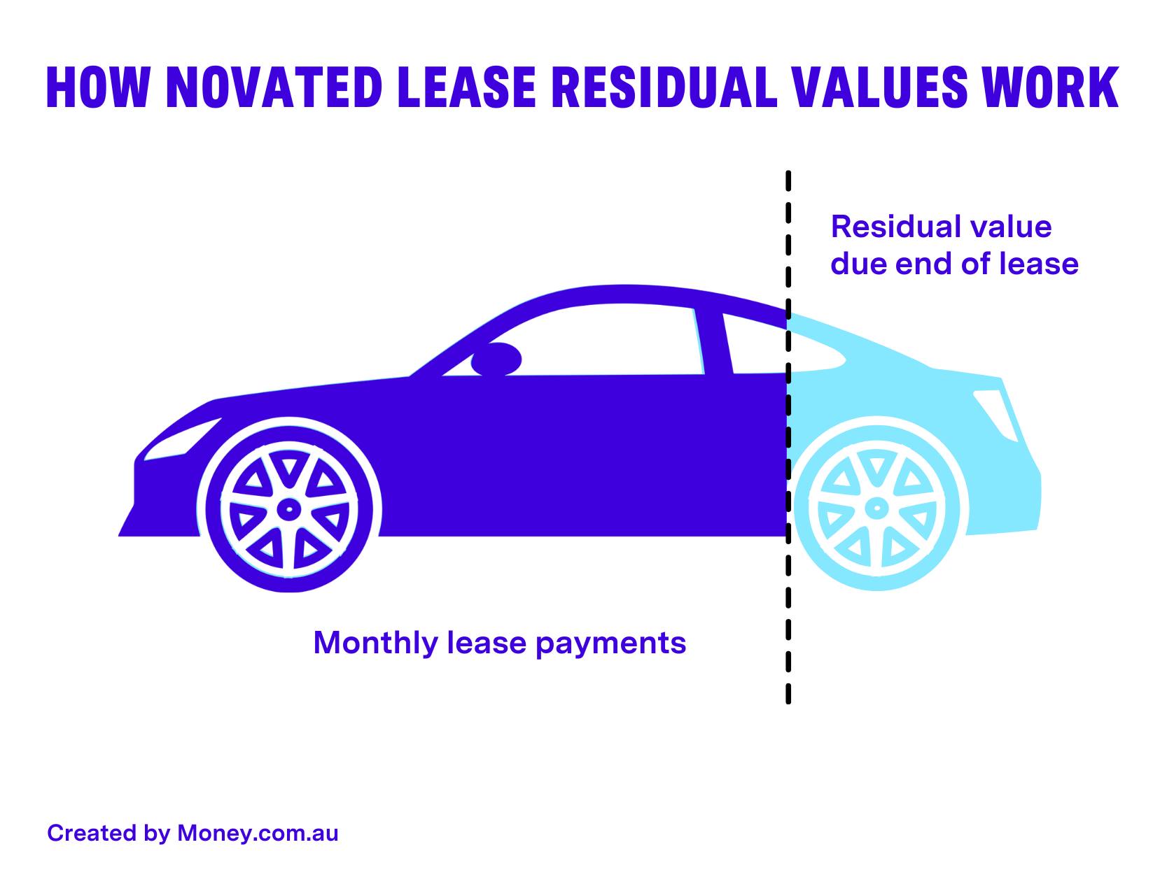 How a novated lease residual works