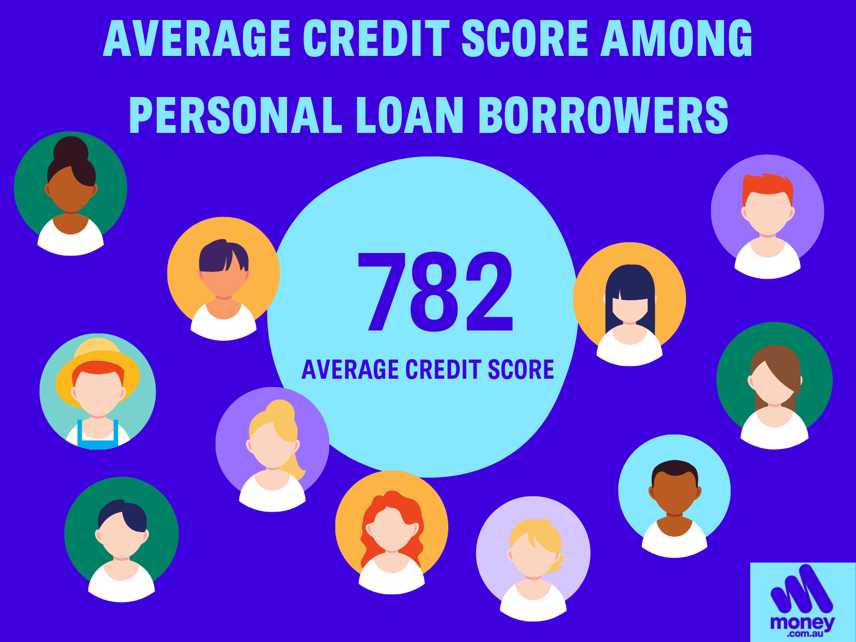 Average personal loan credit score
