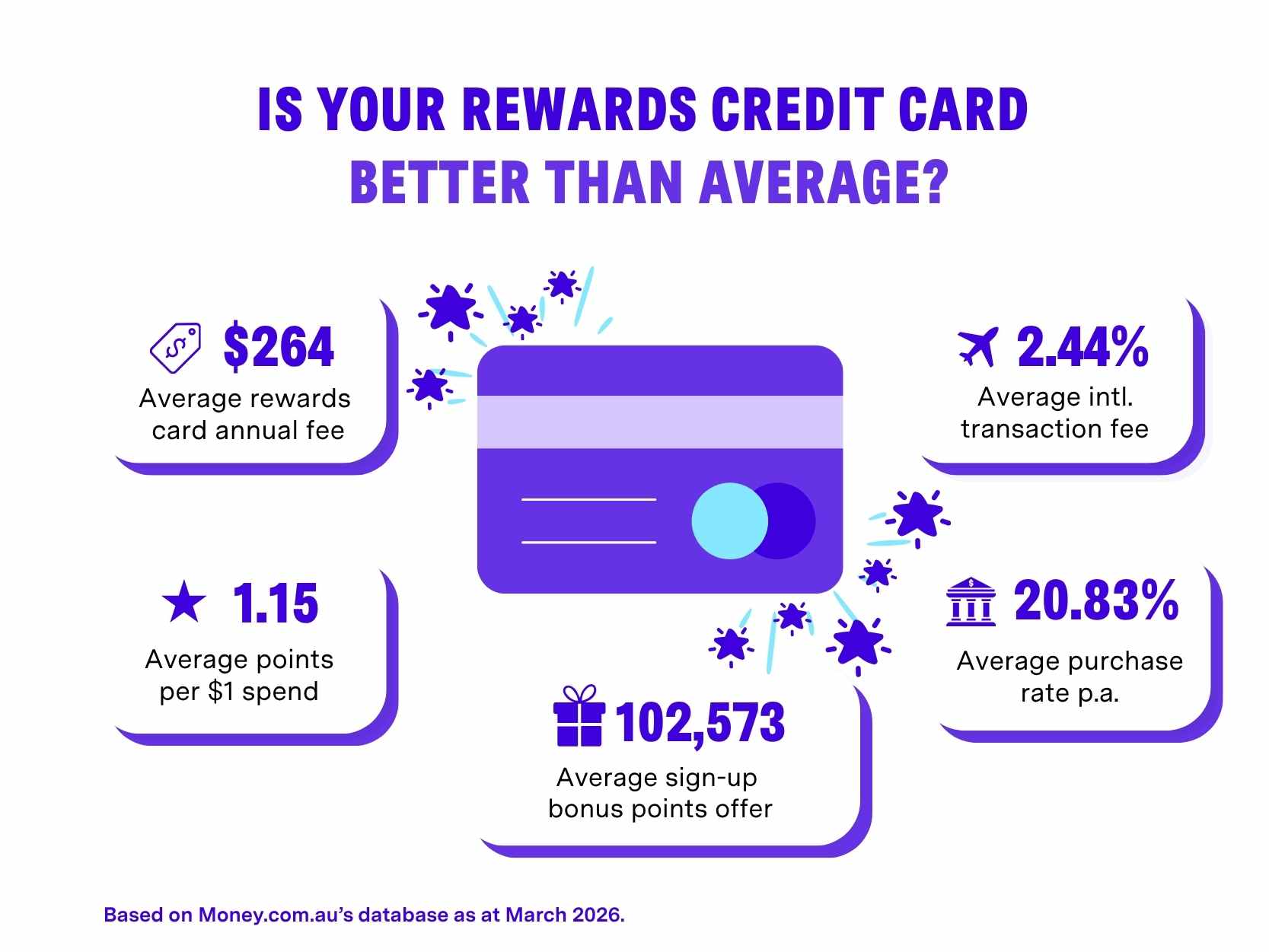 Average rewards credit card image