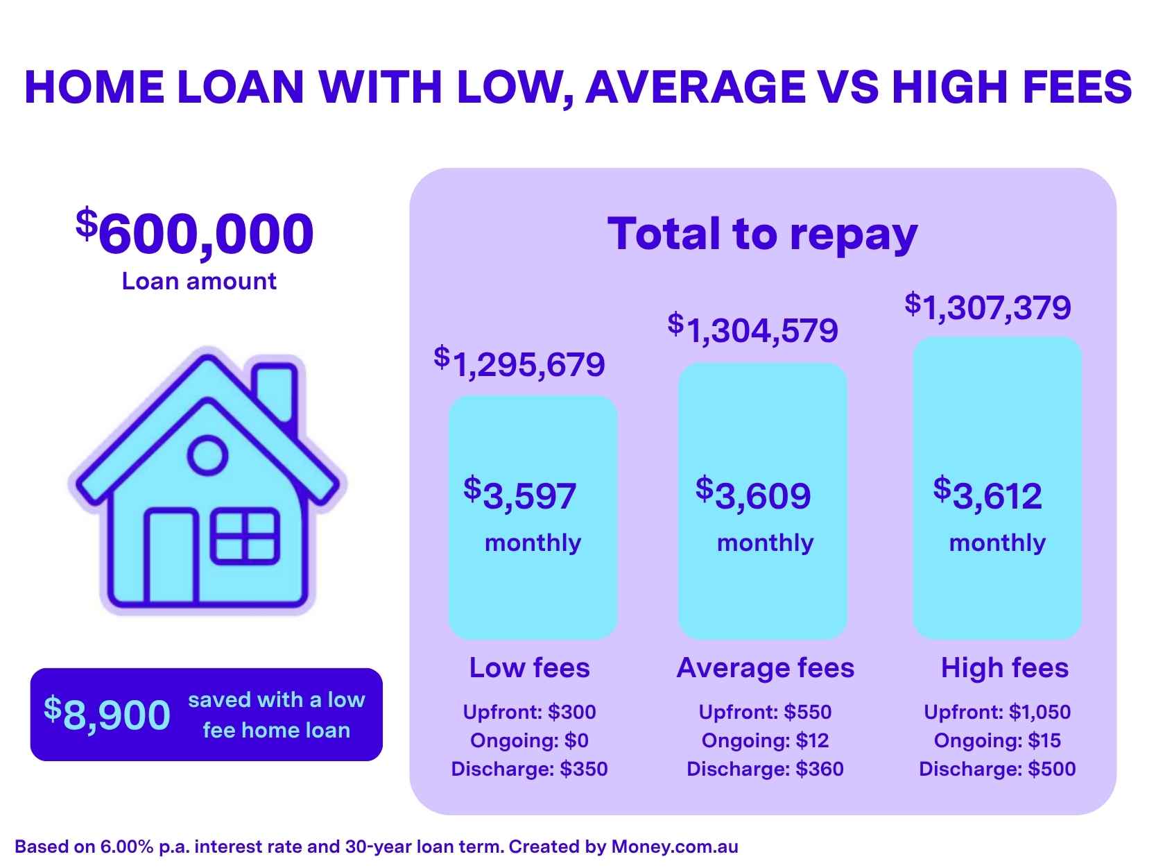 home loans with low, average vs high fees