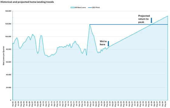 Mortgage market return to peak