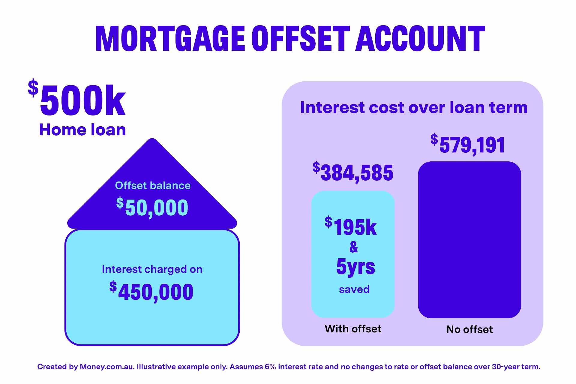 Comparison showing the potential savings from keeping $50,000 in an offset account on a $500,000 home loan
