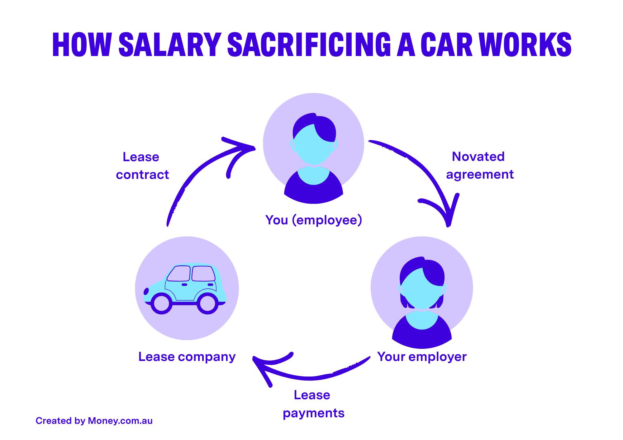 Car salary packaging