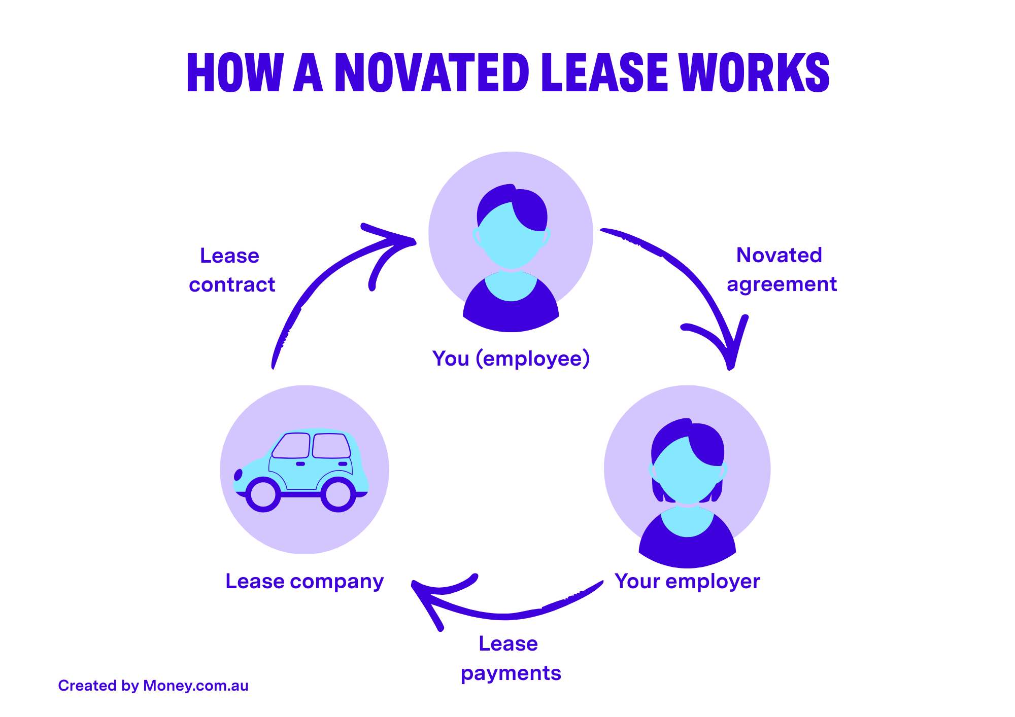 How a novated lease works