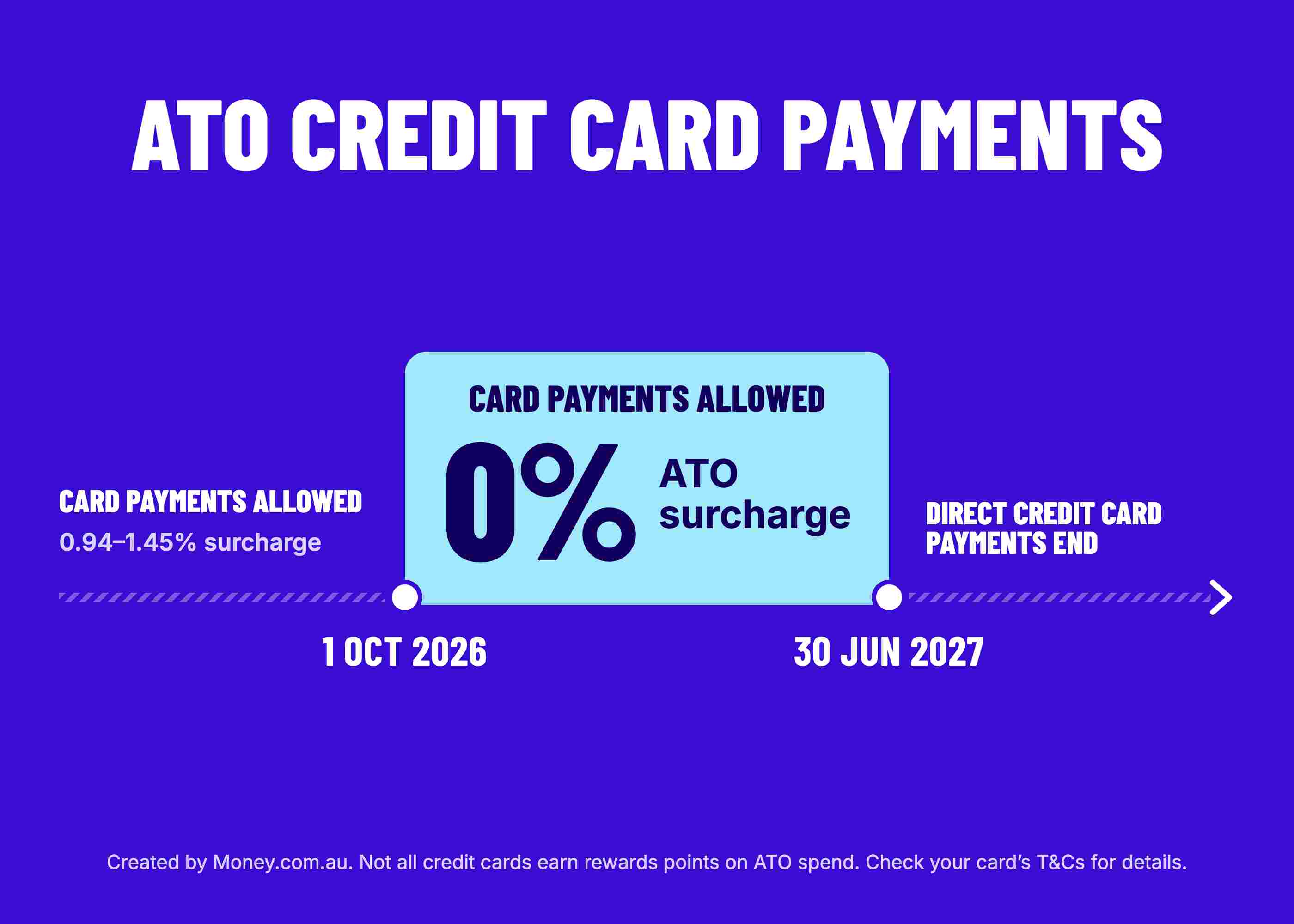 Timeline of ATO credit card payments: until 30 September 2026, card payments are allowed with a 0.94–1.45% surcharge; from 1 October 2026 to 30 June 2027, card payments are allowed with a 0% ATO surcharge; from 1 July 2027, direct credit card payments end.
