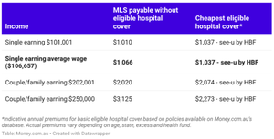 cost of mls vs eligible hospital cover table