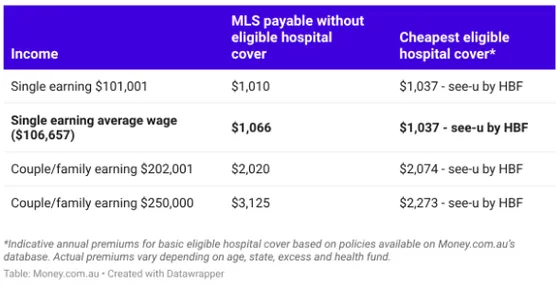 cost of mls vs eligible hospital cover table