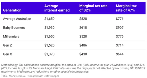 Average saving interest and tax by generation chart