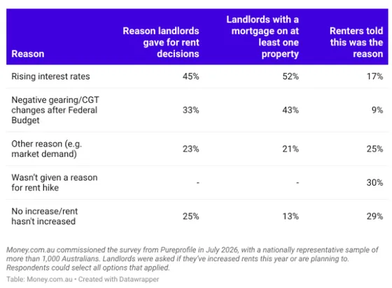 Reason landlords gave for rent decisions