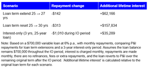 Cut repayments scenario table