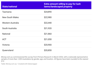 How much extra Aussies would pay for lush lawns by state