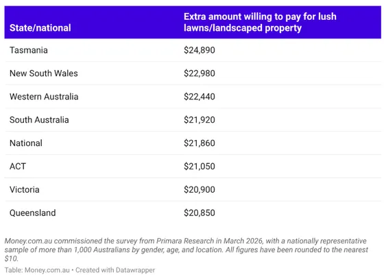 How much extra Aussies would pay for lush lawns by state