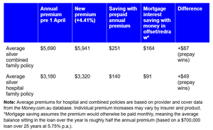 Health insurance vs offset and redraw