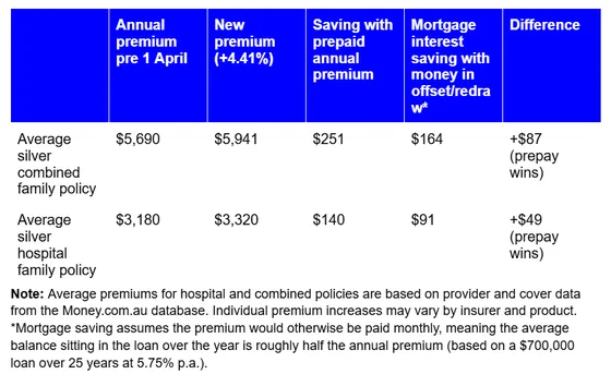 Health insurance vs offset and redraw