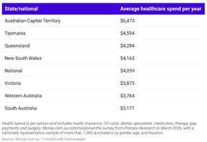 The average healthcare costs across Australian states