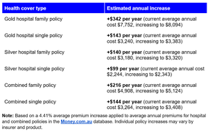 health insurance premium hikes