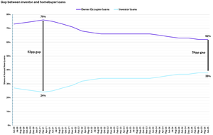 Investor share vs homebuyer share