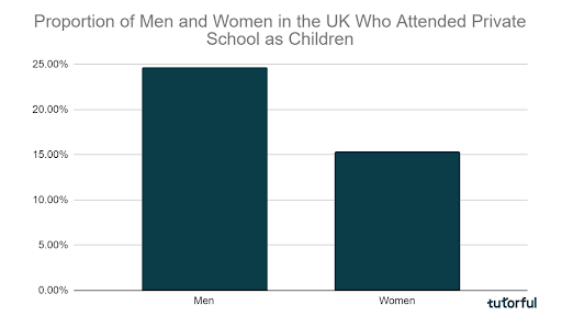 Tutorful Private School Statistics UK 2023 Independent Schools