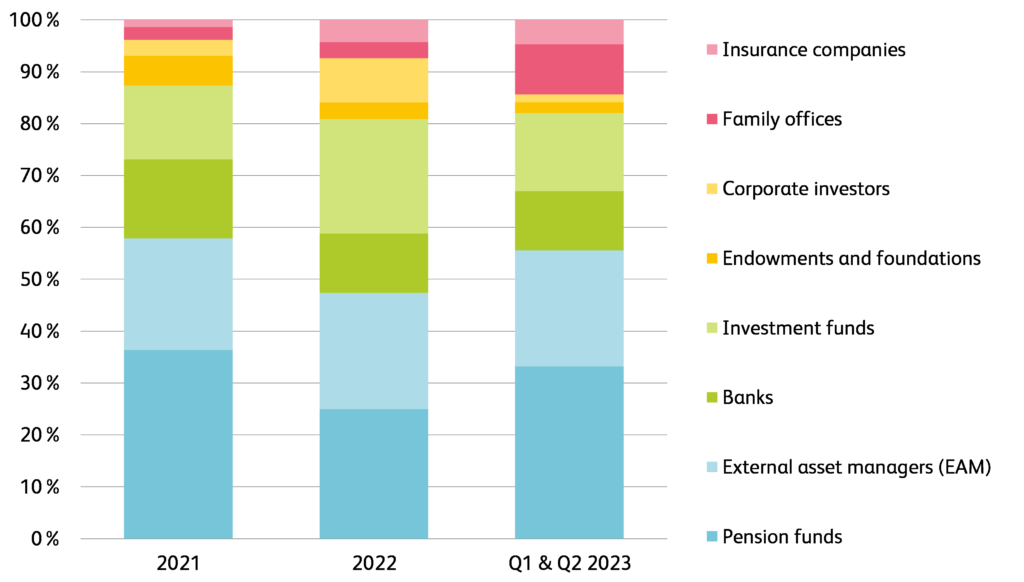 Abteil Institutioneller Investoren im Crowdlending 2023