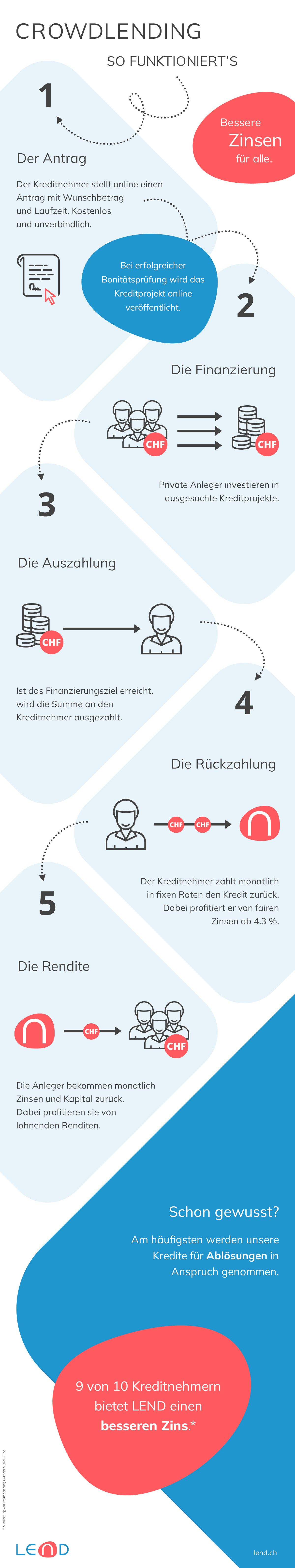 Infografik: Funktionsweise von Crowdlending. Marktplatz von Investoren und Kreditnehmern mit LEND als Vermittlungsplattform für Kredite.