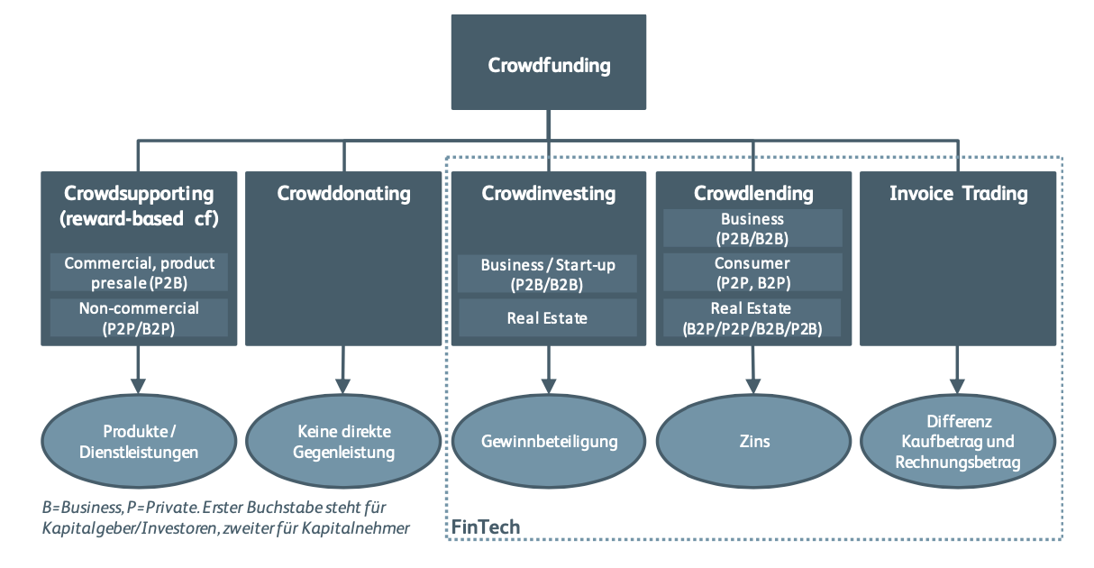 Infografik zu Crowdfunding mit den fünf Hauptformen des Crowdfundings: Crowdsupporting (produkt- oder dienstleistungsbasiert), Crowddonating (keine direkte Gegenleistung), Crowdinvesting (Gewinnbeteiligung), Crowdlending (zinsbasiert) und Invoice Trading (Differenz zwischen Kauf- und Rechnungsbetrag). Quelle: Crowdfundin Monitor des IFZ