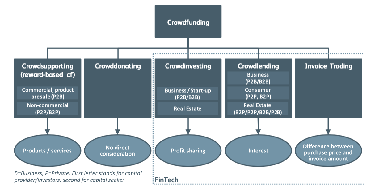 Infographic on crowdfunding with the five main forms of crowdfunding: crowdsupporting (product- or service-based), crowddonating (no direct consideration), crowdinvesting (profit sharing), crowdlending (interest-based) and invoice trading (difference between purchase price and invoice amount). Source: IFZ Crowdfundin Monitor