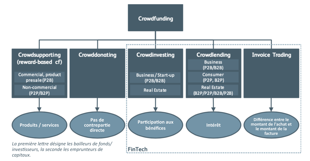 Infographie sur le crowdfunding avec les cinq principales formes de crowdfunding : crowdsupporting (basé sur des produits ou des services), crowddonating (sans contrepartie directe), crowdinvesting (participation aux bénéfices), crowdlending (basé sur les intérêts) et invoice trading (différence entre le montant de l'achat et le montant de la facture). Source : Crowdfundin Monitor de l'IFZ