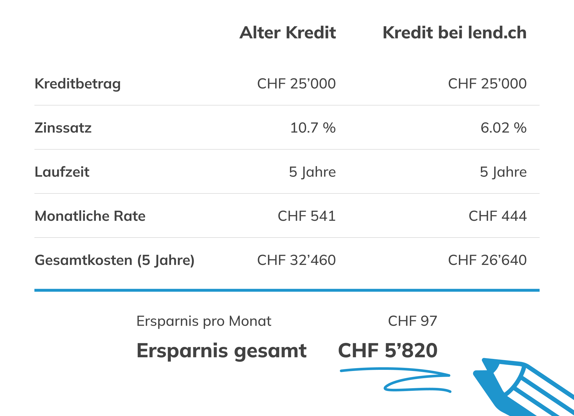 Kreditvergleich "Alter Kredit vs. Kredit von LEND"