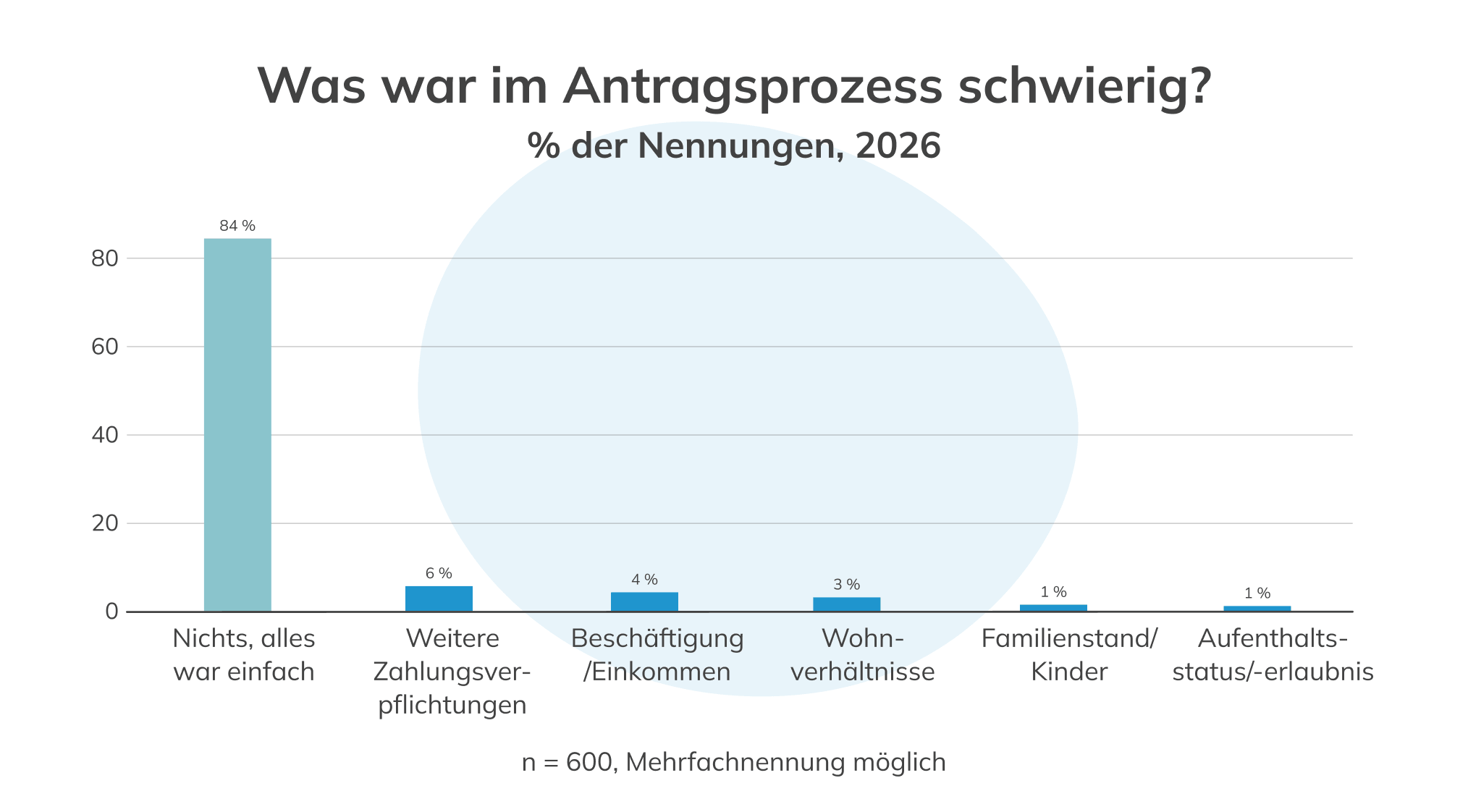 Abbildung eines Balkendiagramms mit dem Titel: "Was war im Antragsprozess schwierig?". Unterzeile: "% der Nennungen, 2026". Das Diagramm ist in 20-Prozentschritten von 0 - 80 % eingeteilt. Zu sehen sind 6 Balken mit folgenden Bezeichnungen und Prozenten: "Nichts, alles war einfach": 84 %. "Weitere Zahlungsverpflichtungen": 6 %. "Beschäftigung/Einkommen": 4 %. "Wohnverhältnisse": 3 %. "Familienstand/Kinder": 1 %. "Aufenthaltsstatus/-erlaubnis": 1 %. Unter dem Diagramm steht zur näheren Erläuterung: "n = 600, Mehrfachnennung möglich".