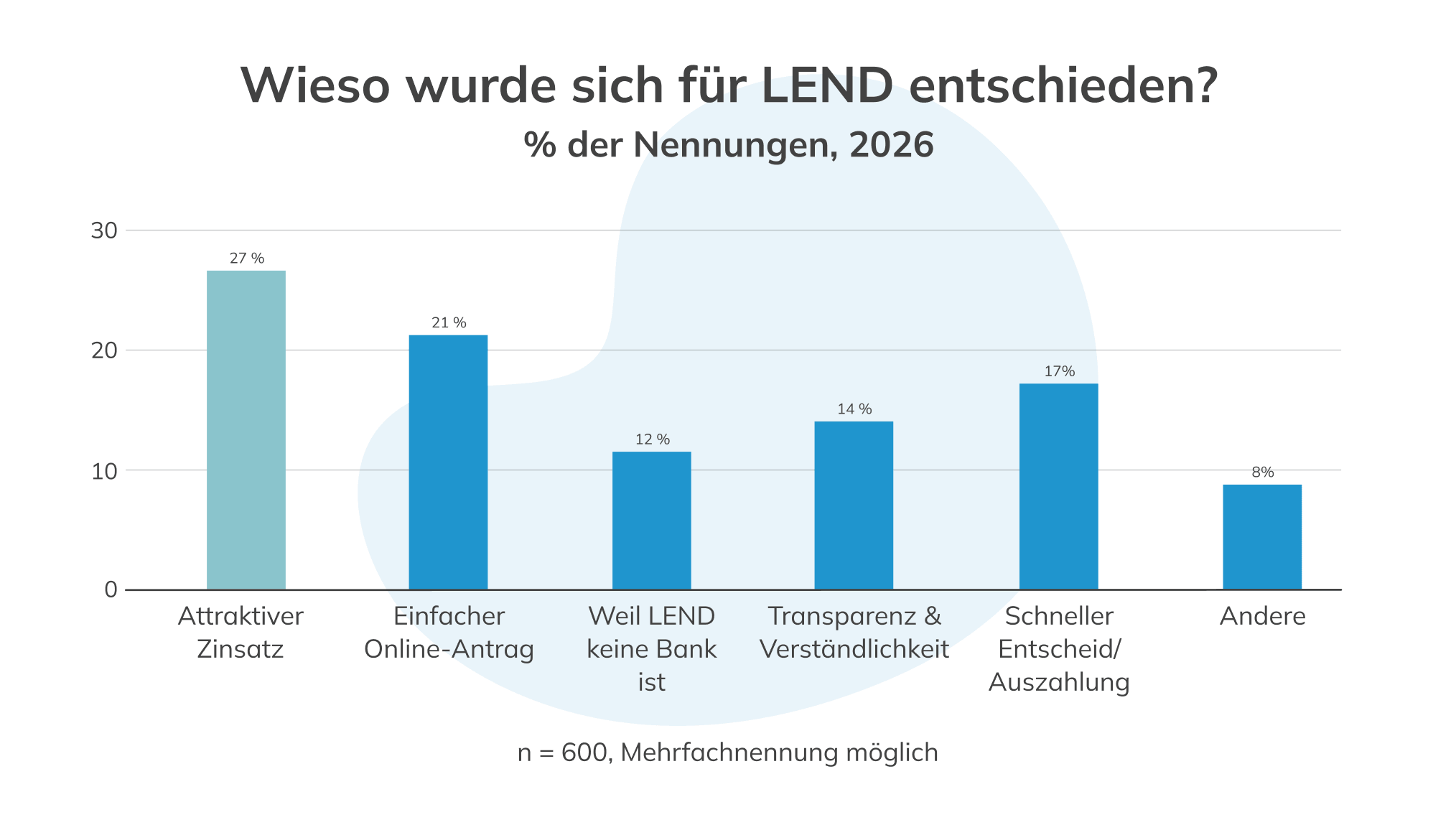 Abbildung eines Balkendiagramms mit dem Titel: "Wieso wurde sich für LEND entschieden?". Unterzeile: "% der Nennungen, 2026". Das Diagramm ist in 10-Prozentschritten von 0 - 30 % eingeteilt. Zu sehen sind 6 Balken mit folgenden Bezeichnungen und Pronzenten: "Attraktiver Zinsatz": 27 %. "Einfacher Online-Antrag": 21 %. "Weil LEND keine Bank ist": 12 %. "Transparenz & Verständlichkeit": 14 %. "Schneller Entscheid/Auszahlung": 17 %. "Andere": 8 %. Unter dem Diagramm steht zur näheren Erläuterung: "n = 600, Mehrfachnennung möglich".