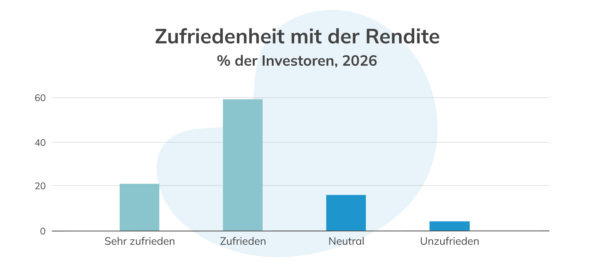 Abbildung eines Balkendiagramms. Titel: "Zufriedenheit mit der Rendite". Unterzeile: "% der Investoren, 2026". Das Diagramm ist eingeteilt in 0 %, 20 %, 40 %, 60 %. Zu sehen sind 4 Balken: "Sehr zufrieden" mit etwas mehr als 20 %, "Zufrieden" mit fast 60 %, "Neutral" mit weniger als 20 % und "Unzufrieden" mit unter 10 %. Mehr als 80 % der Anleger sind also Zufrieden mit der Rendite.