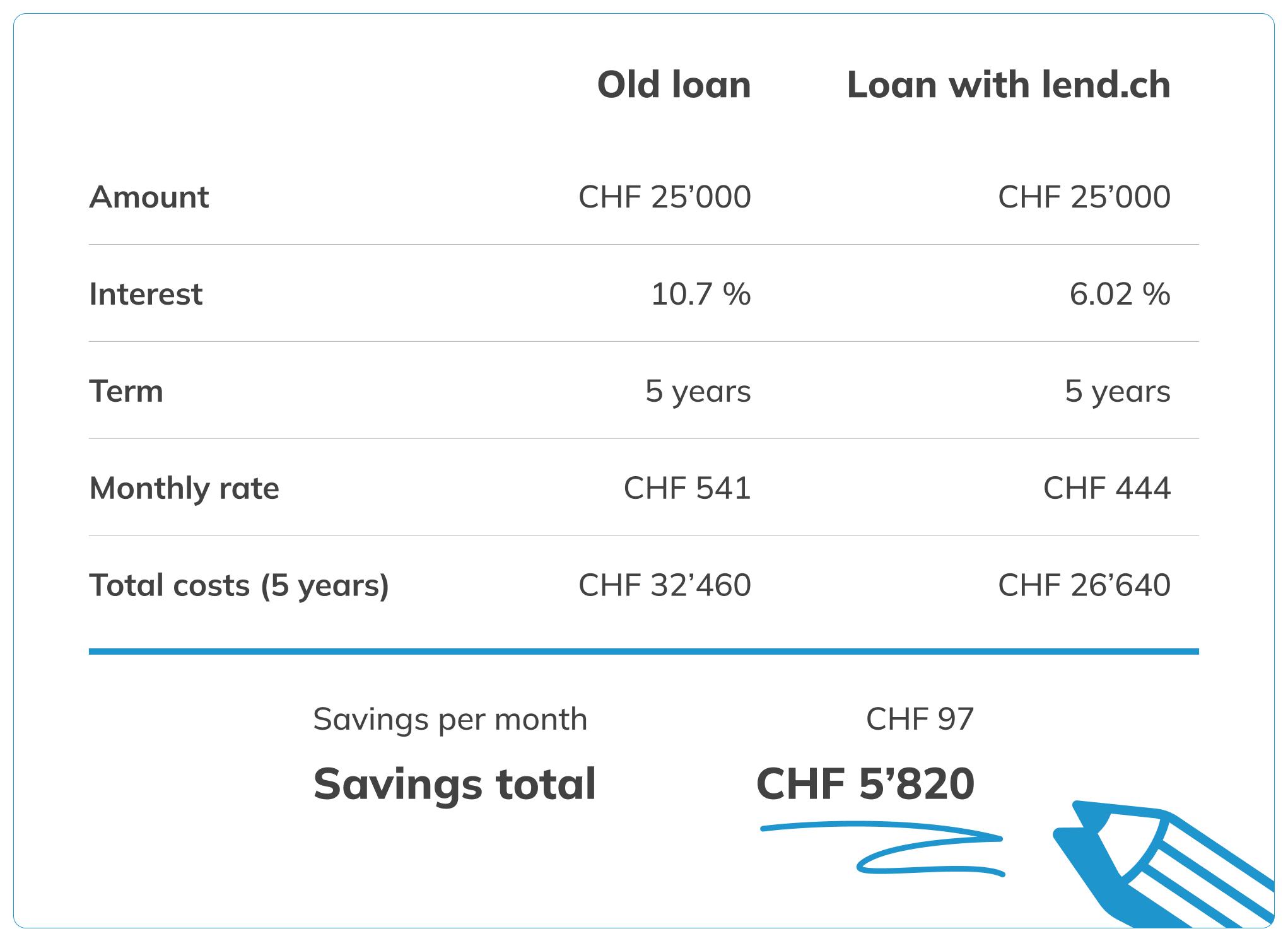 A table showing a comparison between an old loan and a loan from LEND. Both loans have a loan amount of CHF 25'000 and a term of 5 years. The interest rate for the old loan is 10.7 %, while the interest rate for the LEND loan is 6.02 %. This results in a monthly instalment of CHF 541 and total costs of CHF 32'460 for the old loan. For the LEND loan, on the other hand, this results in a monthly instalment of CHF 444, or a total of CHF 26'640. With savings of CHF 97 per month compared to the old loan, the loan from LEND is a total of CHF 5'820 cheaper.