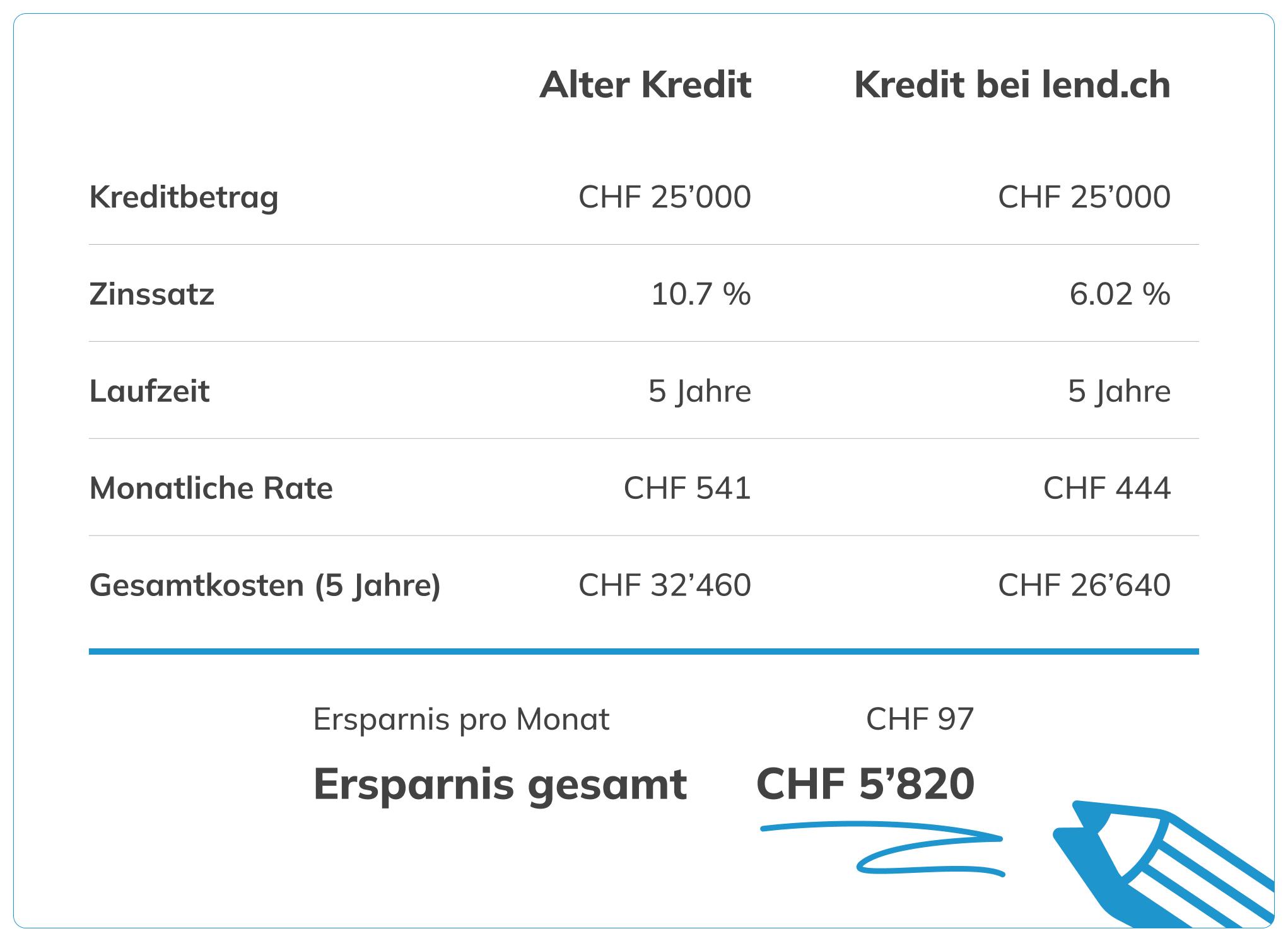 Eine Tabelle, die beispielhaft einen alten Kredit mit einem Kredit von LEND vergleicht. Bei beiden Krediten beträgt der Kreditbetrag CHF 25'000 und die Laufzeit 5 Jahre. Der Zinssatz für den alten Kredit beträgt 10.7 %, der Zinssatz bei LEND 6.02 %. Das ergibt für den alten Kredit eine monatliche Rate von CHF 541 und Gesamtkosten von CHF 32'460. Für den LEND-Kredit ergibt sich daraus hingegen eine Rate von CHF 444 monatlich, also insgesamt CHF 26'640. Mit einer Ersparnis von CHF 97 pro Monat im Vergleich zum alten Kredit ist also der Kredit von LEND insgesamt ganze CHF 5'820 günstiger.