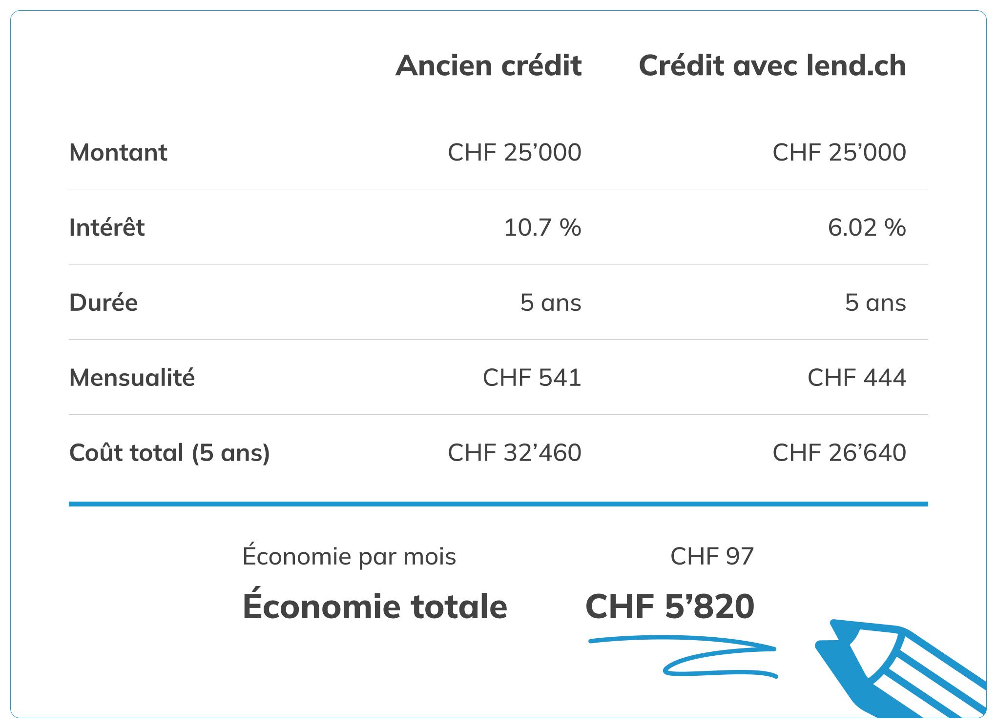 Un tableau comparant de manière exemplaire un ancien crédit avec un crédit de LEND. Pour les deux crédits, le montant est de 25 000 CHF et la durée de 5 ans. Le taux d'intérêt de l'ancien crédit est de 10,7 %, celui de LEND de 6,02 %. Cela donne pour l'ancien crédit une mensualité de 541 CHF et un coût total de 32 460 CHF. Pour le crédit LEND, cela donne en revanche une mensualité de 444 CHF, donc un coût total de 26 640 CHF. Avec une économie de 97 CHF par mois par rapport à l'ancien prêt, le prêt de LEND est au total 5 820 CHF moins cher.